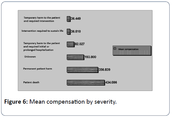 health-medical-economics-mean-compensation-severity