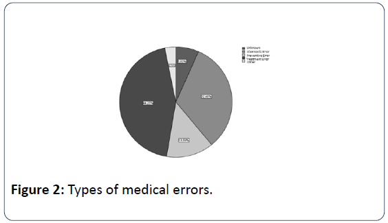 health-medical-economics-types-medical-errors