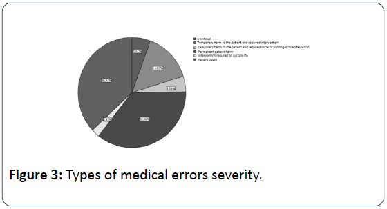 health-medical-economics-types-medical-errors-severity